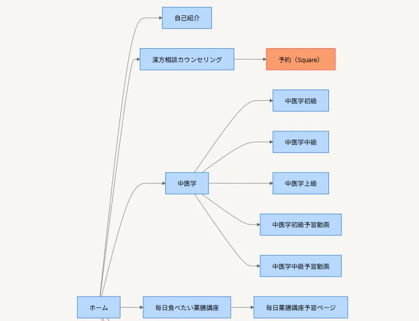 2. 実現方式とページ構成を決める image