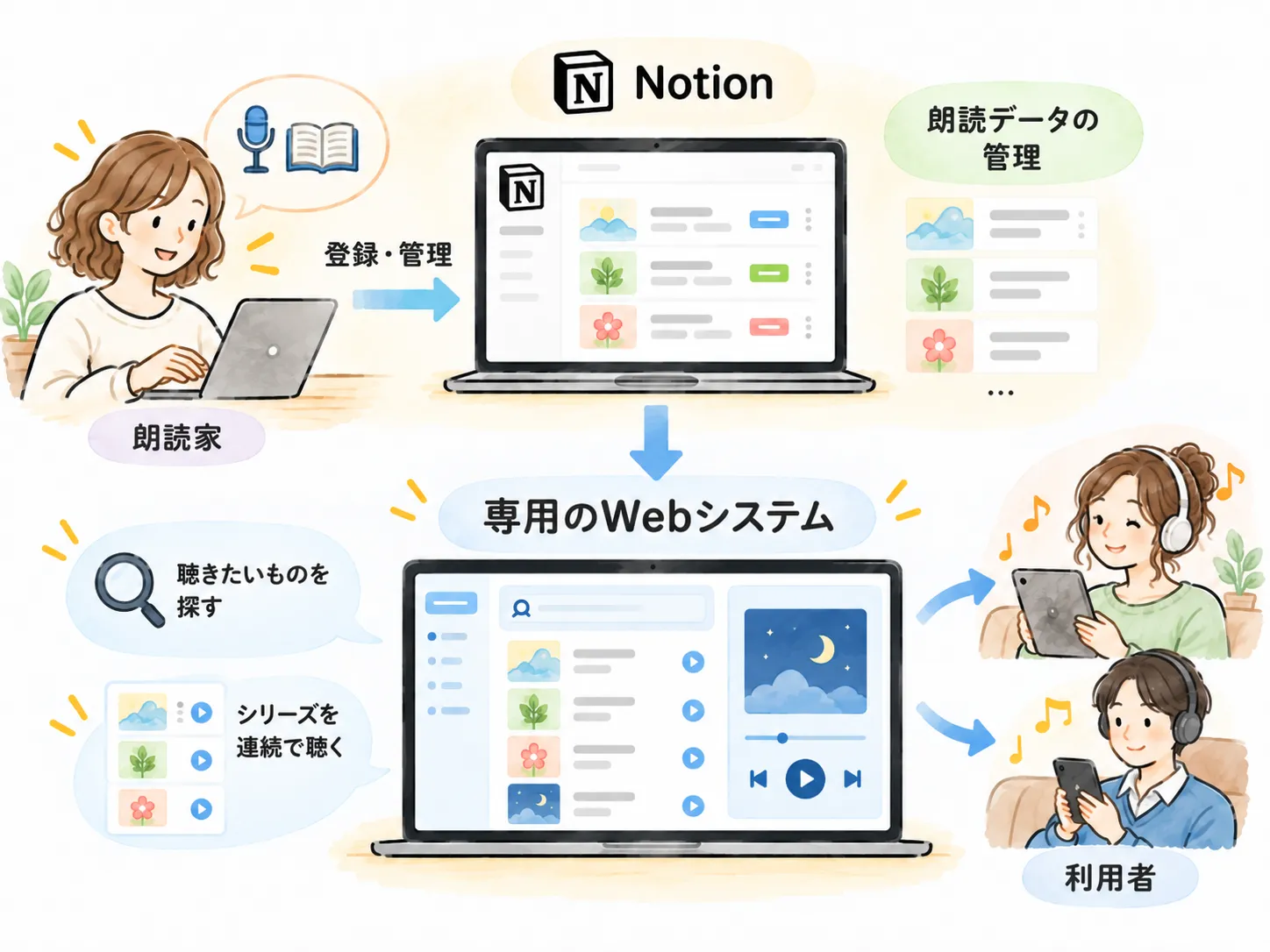 必要になったところだけ、システムで補う image